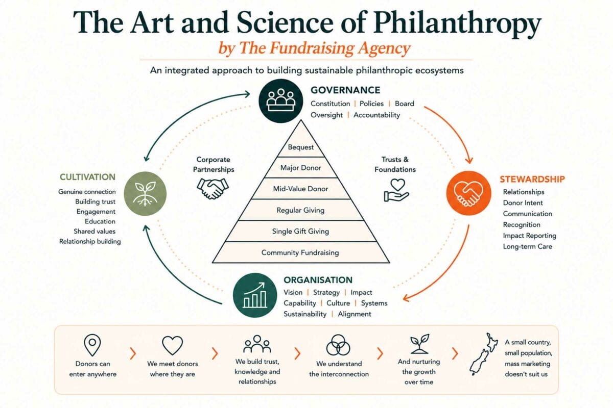 Fundraising And Philanthropy Diagram