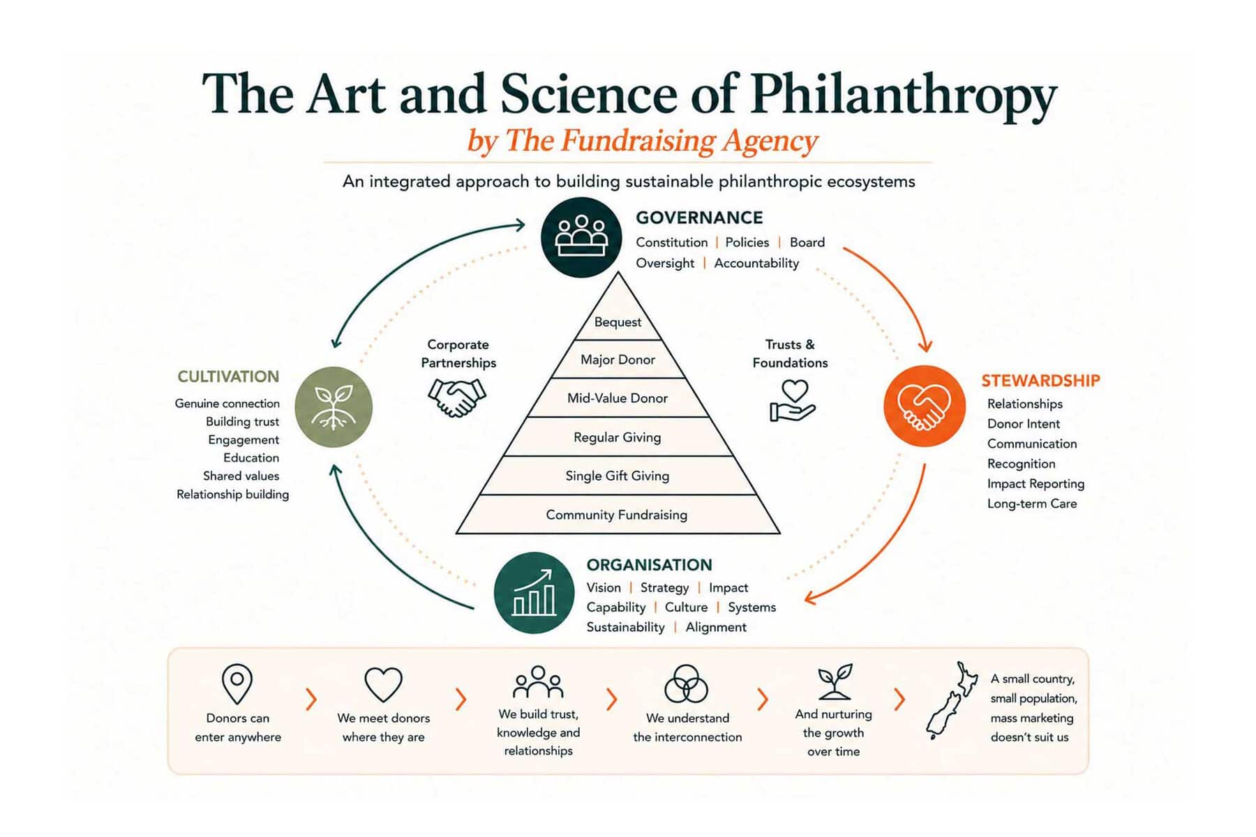 Fundraising And Philanthropy Diagram 2