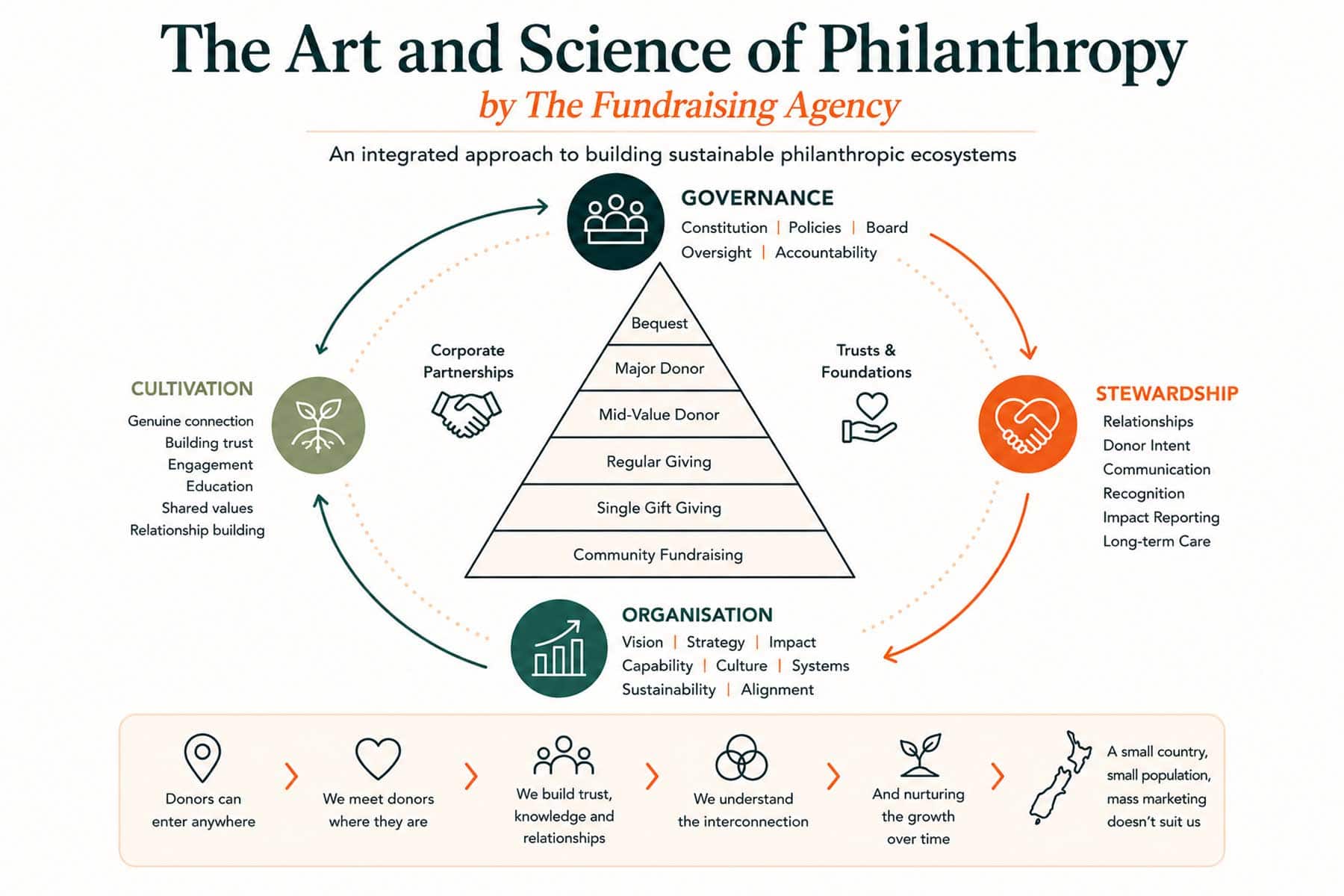Fundraising And Philanthropy Diagram
